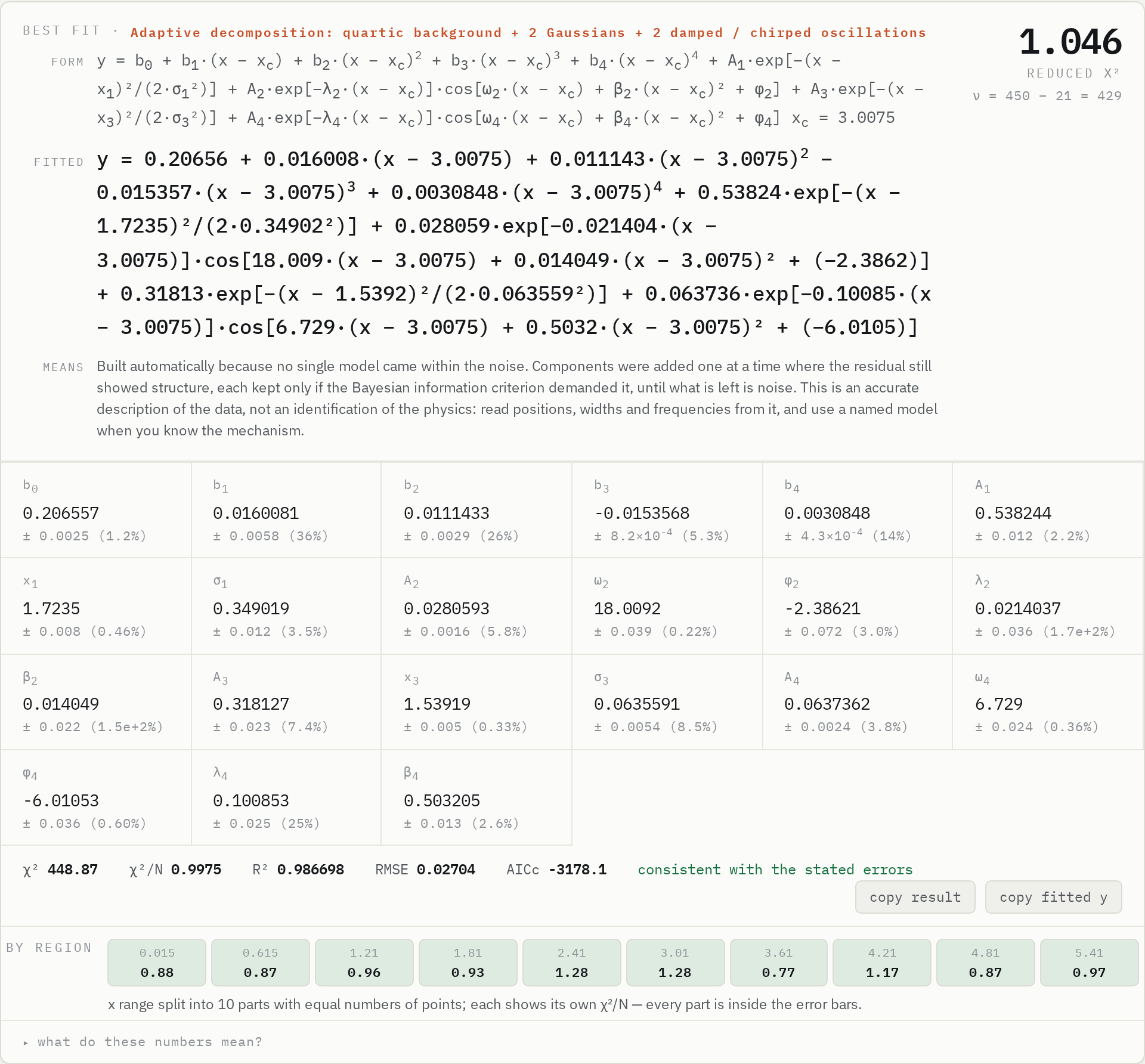 Result card for an adaptive decomposition: formula, parameters with uncertainties and region-by-region fit quality