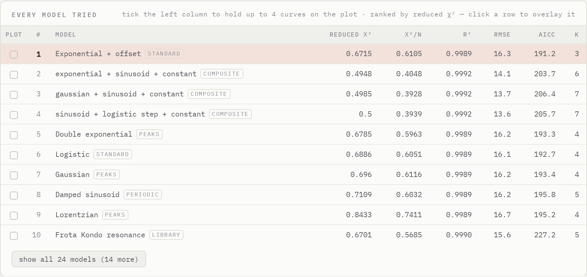 Ranking table of every model tried with reduced chi-square, R squared and AICc
